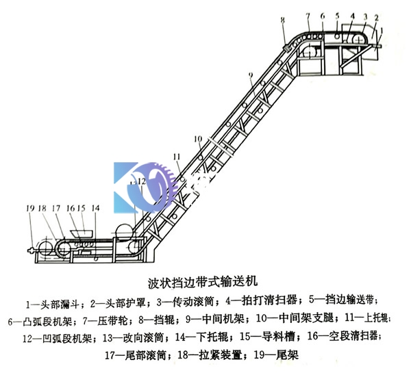 波狀擋邊帶式輸送機(jī)