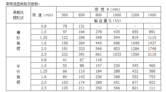 槽型皮帶輸送機(jī)